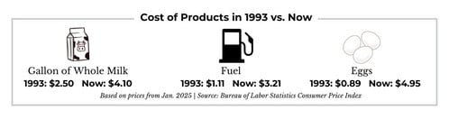 Inflation Costs since 1993