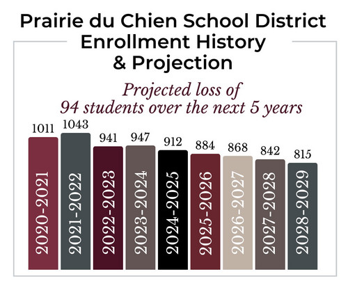 Prairie du Chien School District Declining Enrollment Trend