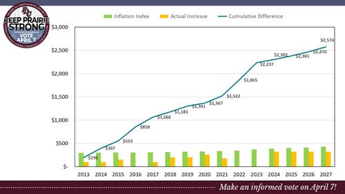 2026 Prairie du Chien Operating Referendum Community Meeting - Slide 9