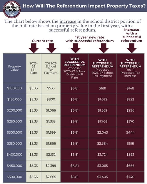 Projected Property Tax