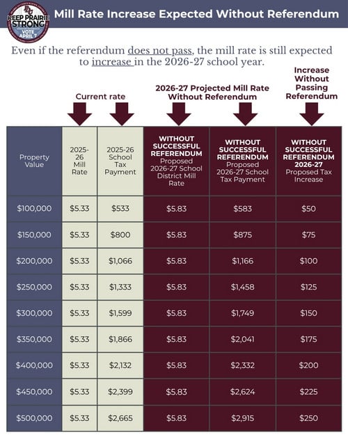 Projected Property Tax