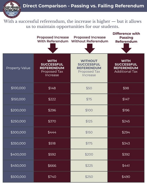Projected Property Tax
